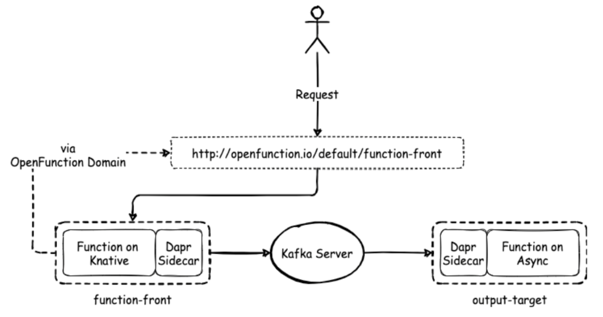 http-trigger-openfunction